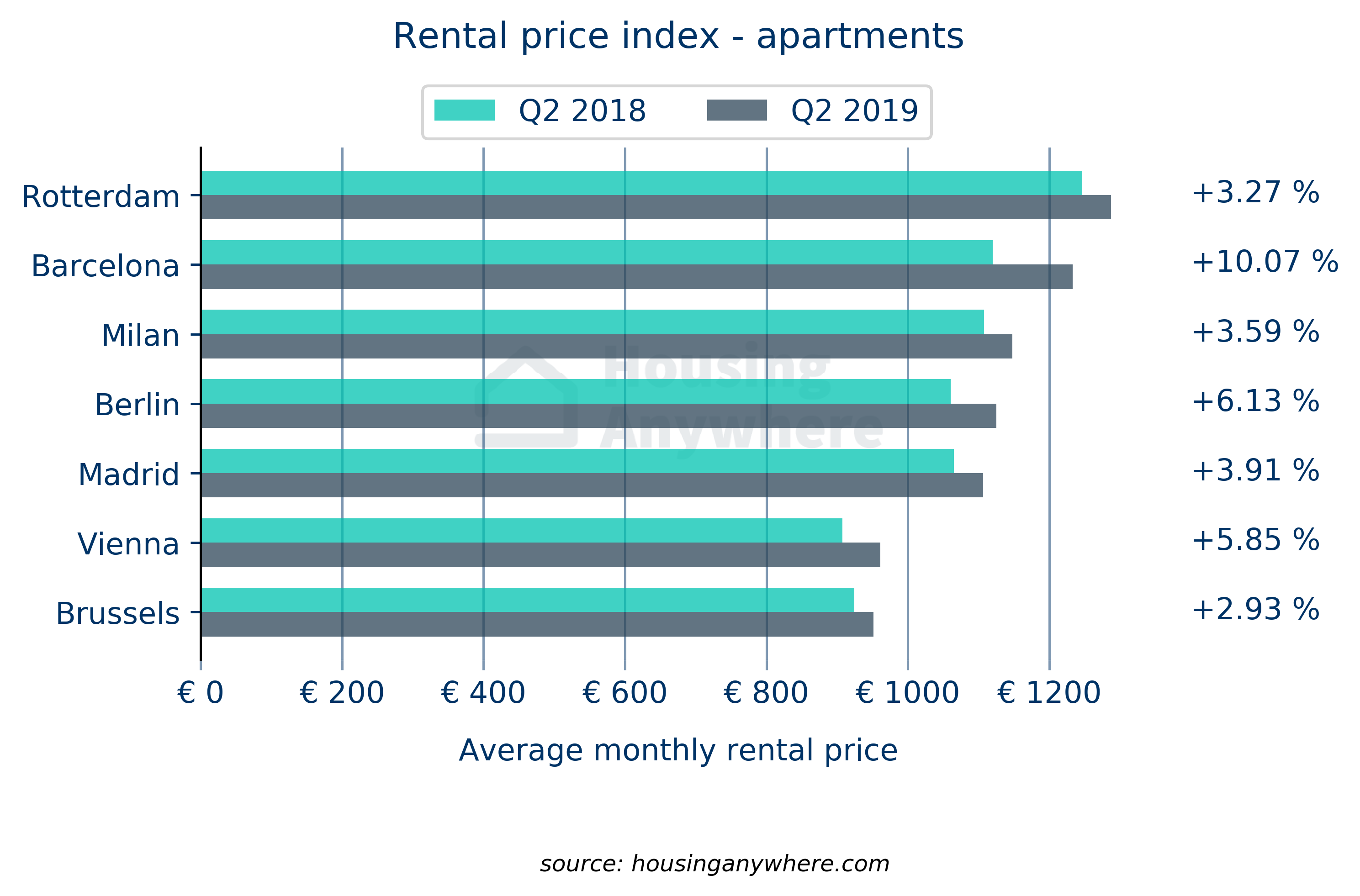 HousingAnywhere International Rent Index by City