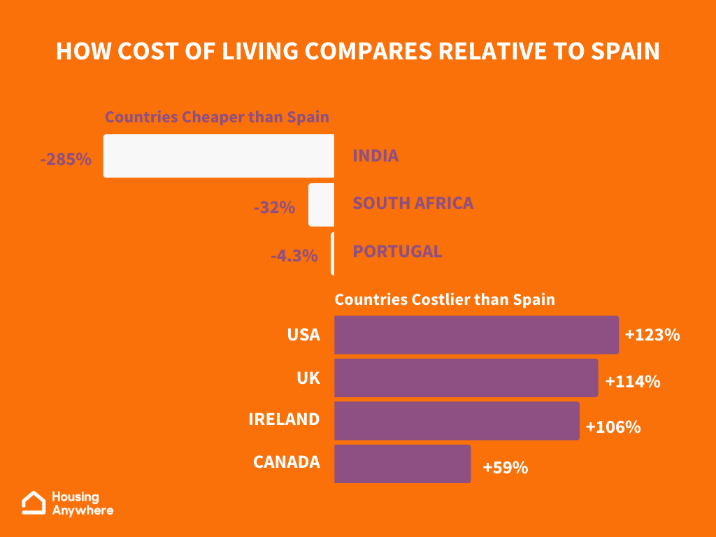 Cost of living in Spain compared to the rest of the world