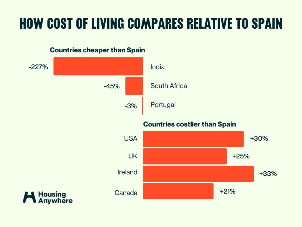How cost of living compares relative to Spain
