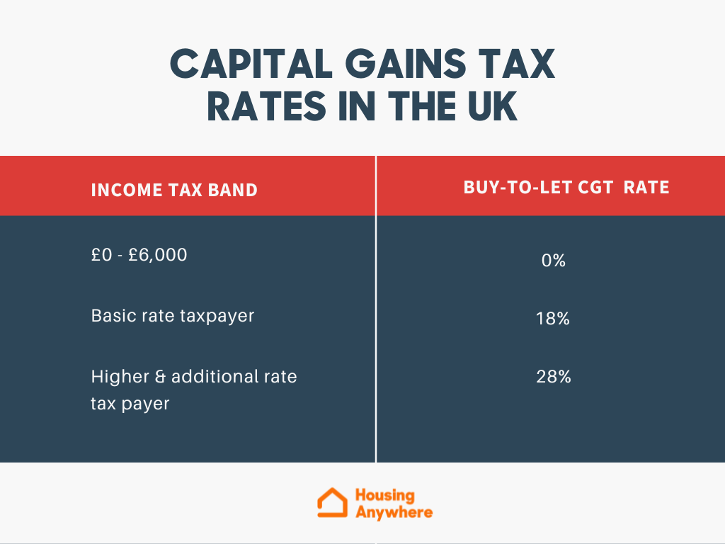 Guide To Capital Gains Tax For Landlords   Capital Gains Tax On Property 