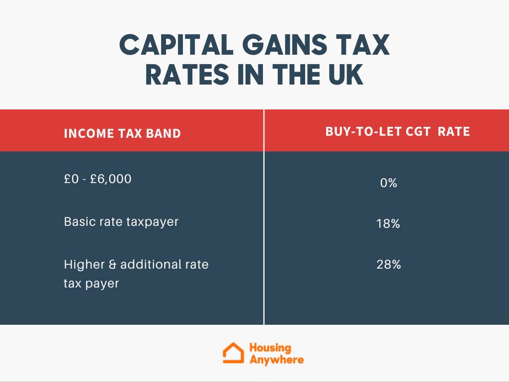 Guide to capital gains tax for landlords