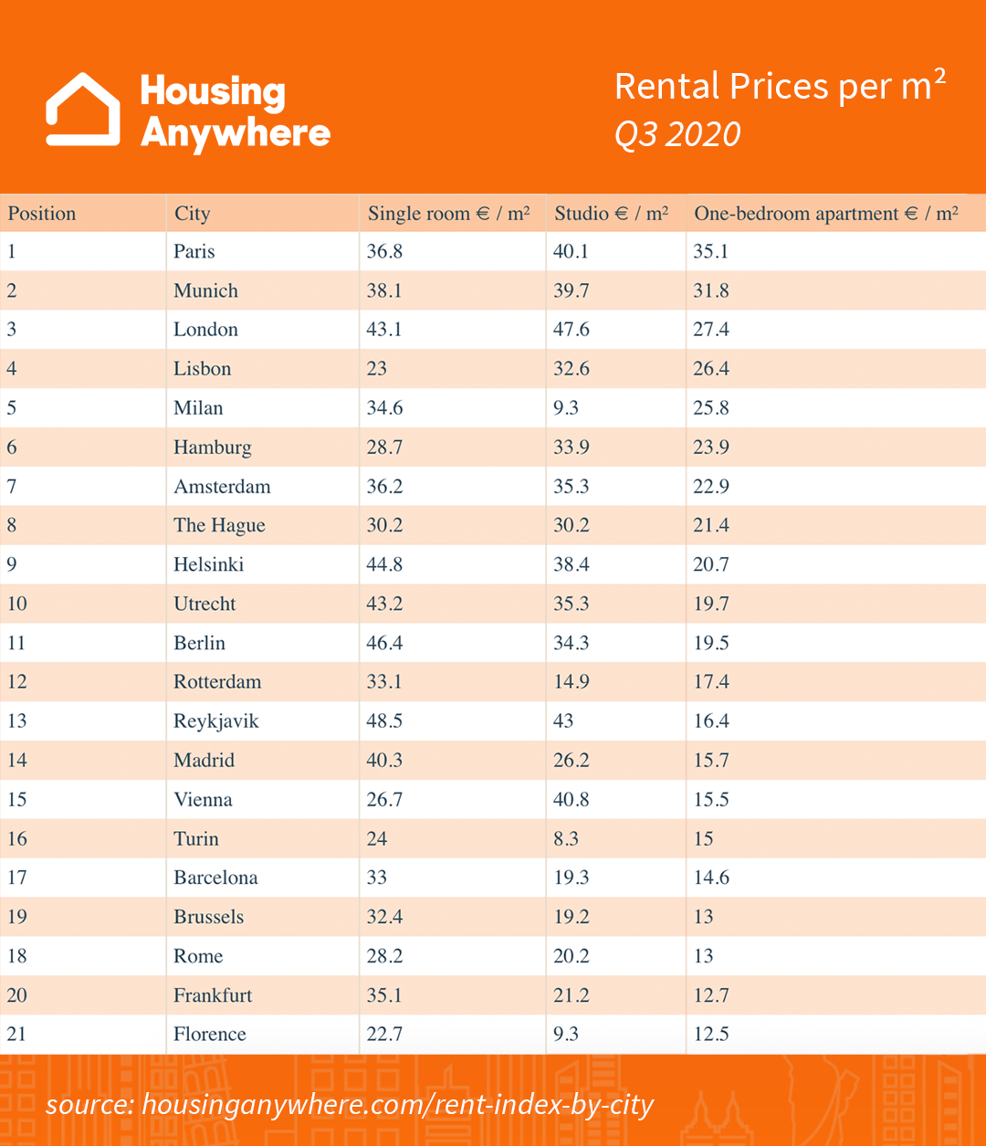 HousingAnywhere International Rent Index by City