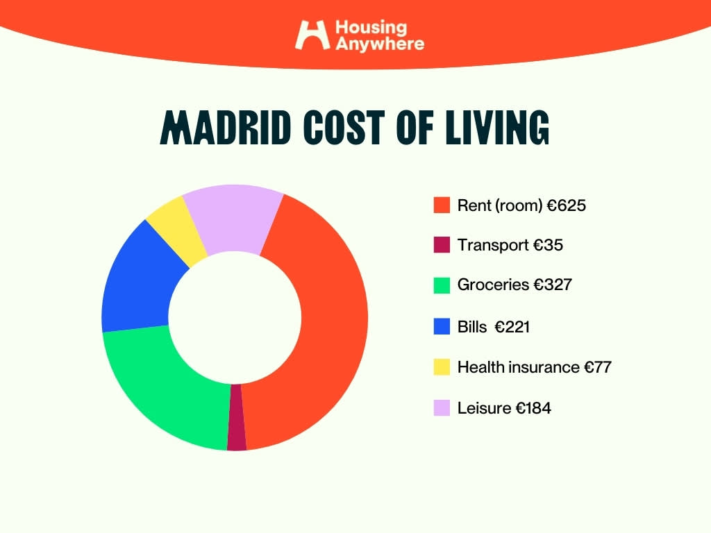 Madrid cost of living