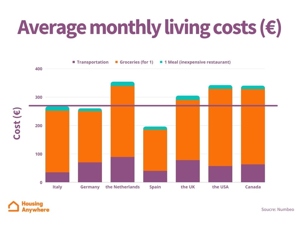 Your guide to the cost of living in Italy (2023)