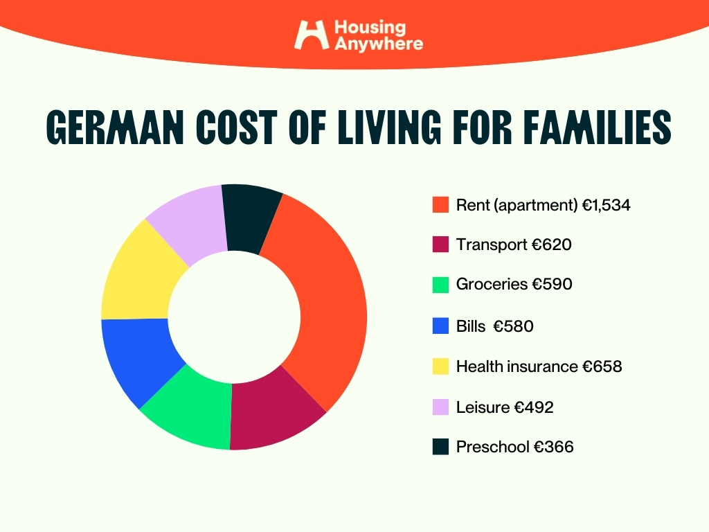 Average rent in Germany & cost of living in 2026