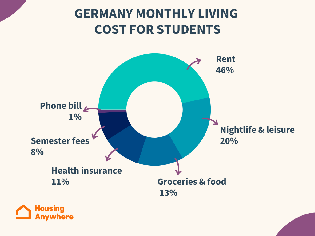 Discover The Living Cost In Germany For International Students