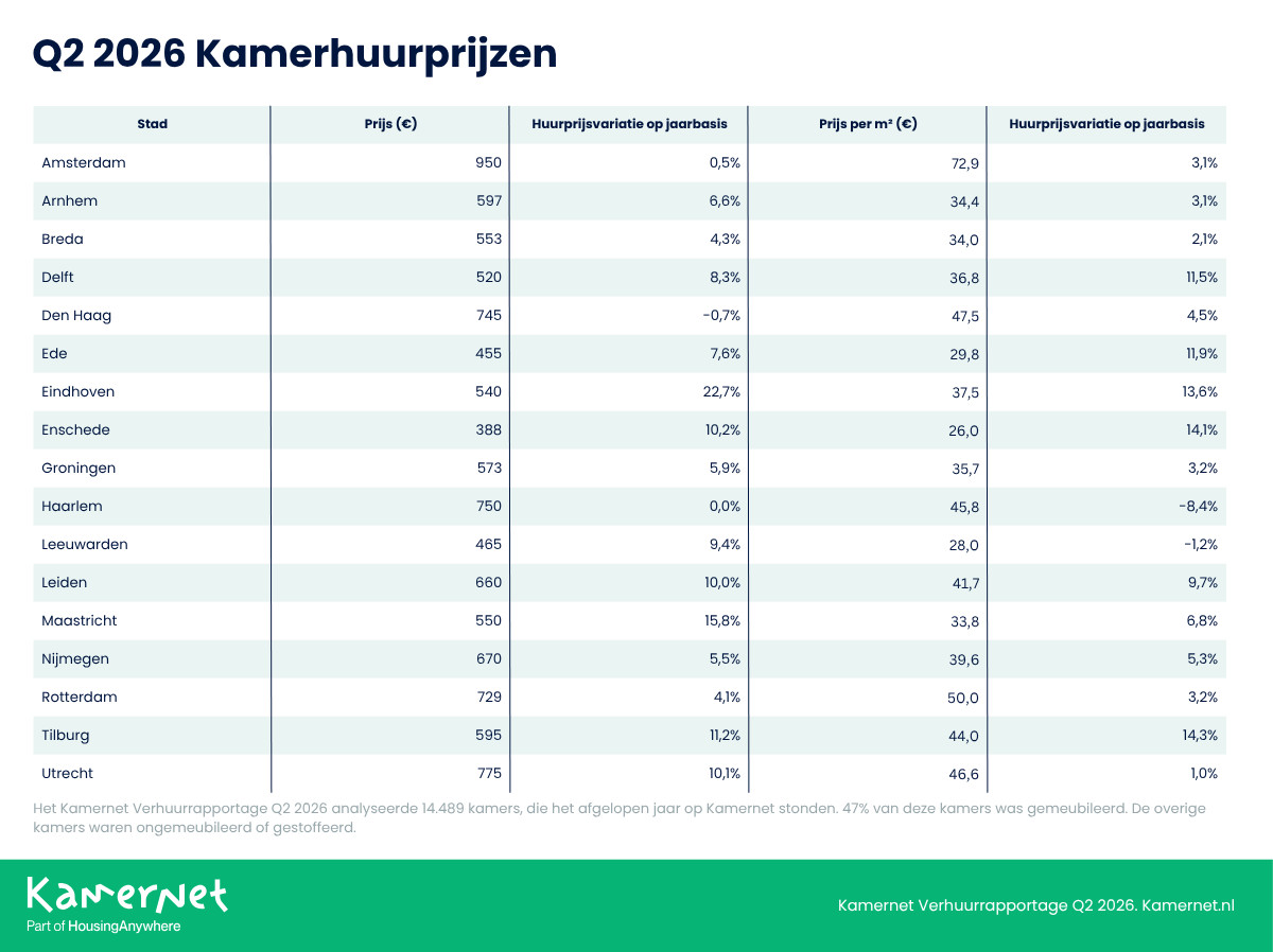 Q2 2026 Kamerhuurprijzen NL