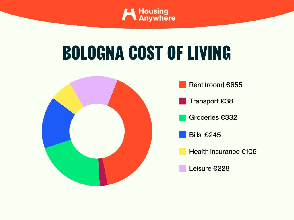 Cost of living in Bologna, Italy