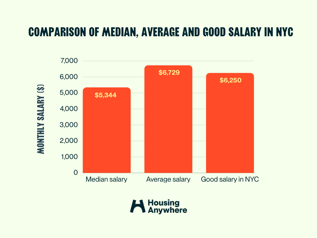 What are the average salaries in New York City? (2023)