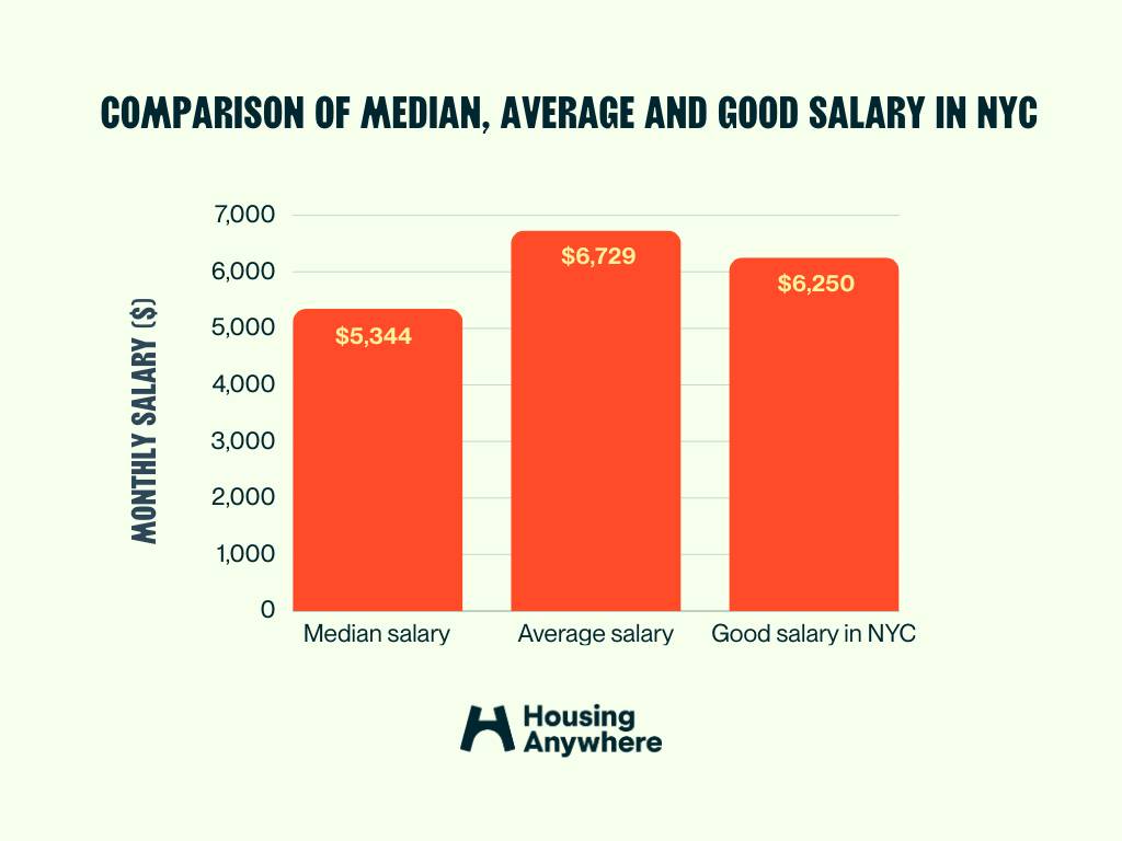 What are the average salaries in New York City? (2023)