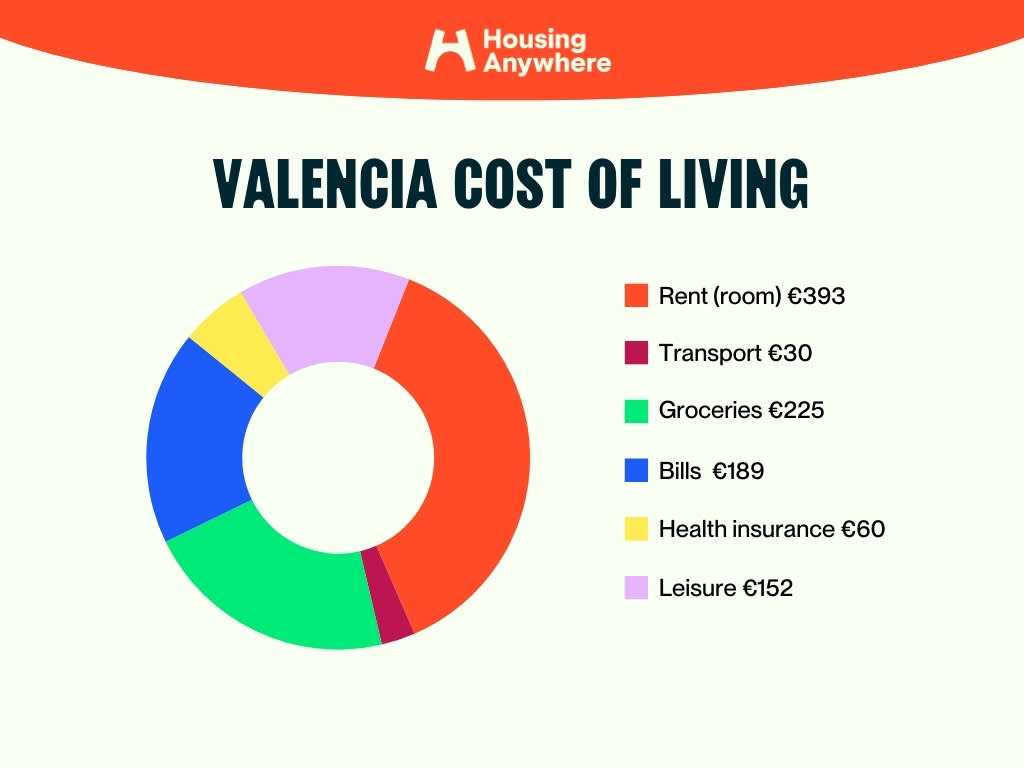 cost of living Valencia