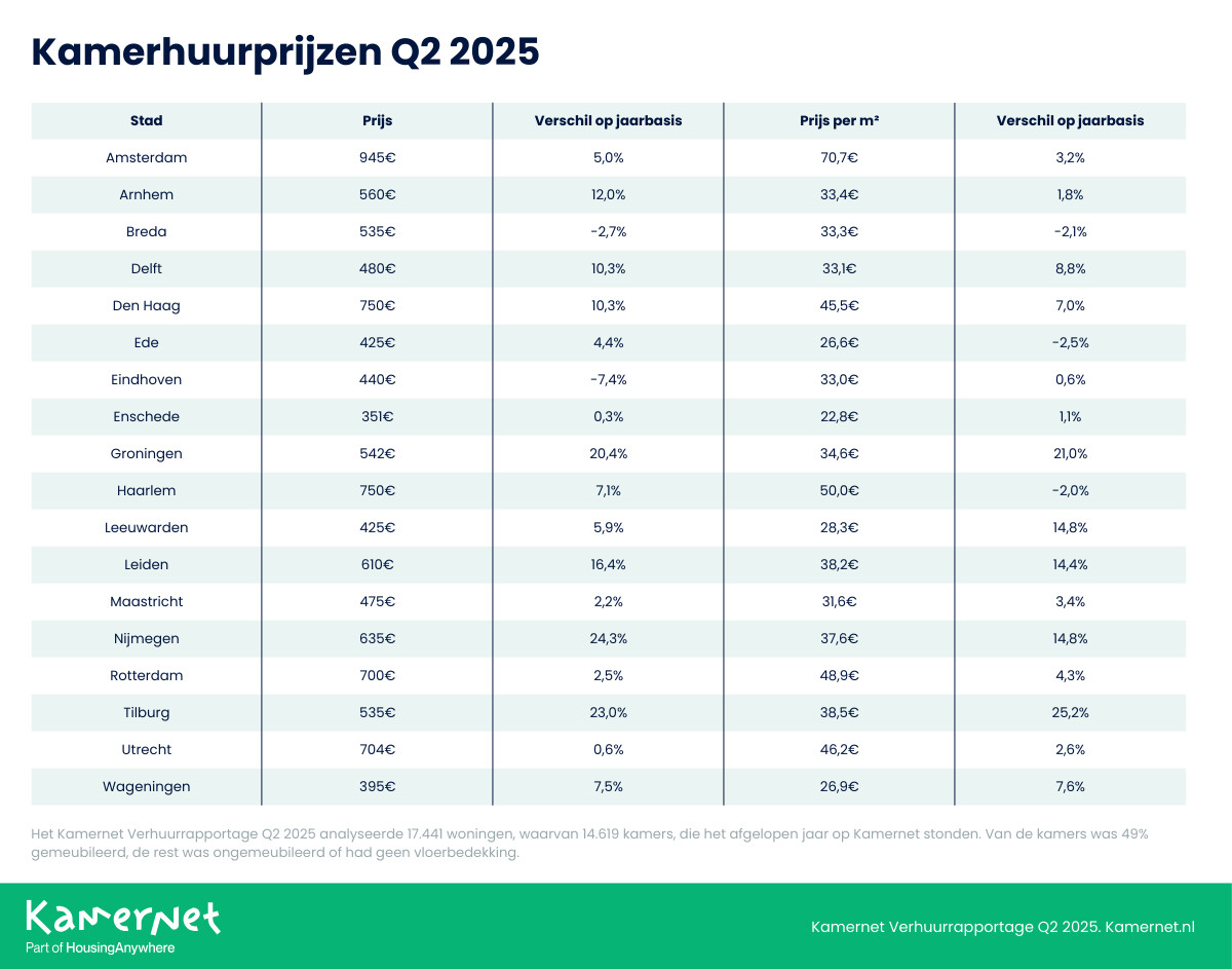 NL Rooms Q2 2025 Kamernet Verhuurrapportage