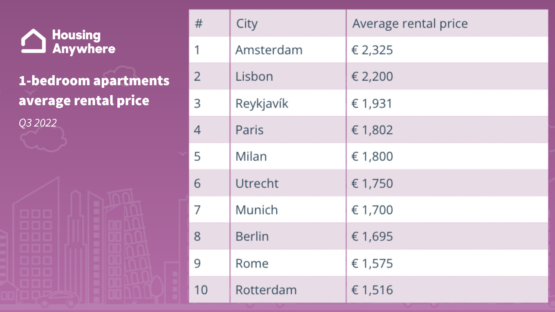 HousingAnywhere International Rent Index by City Q3 2022