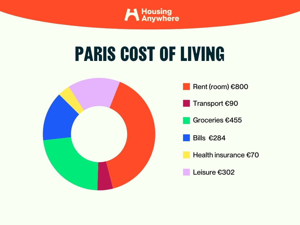 Paris cost of living graph