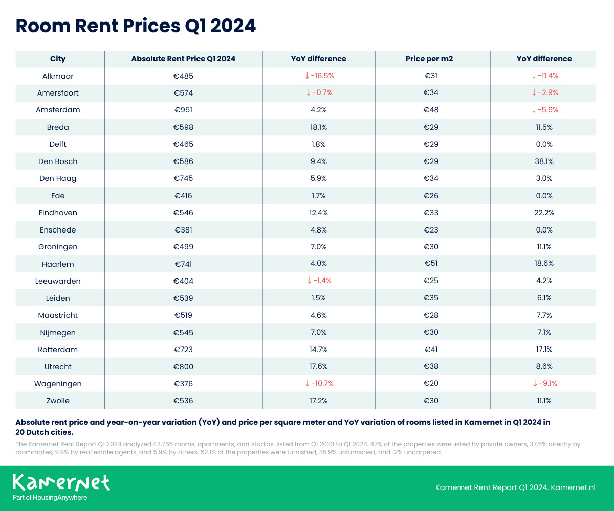Room Rent Prices Kamernet Q1 2024 EN