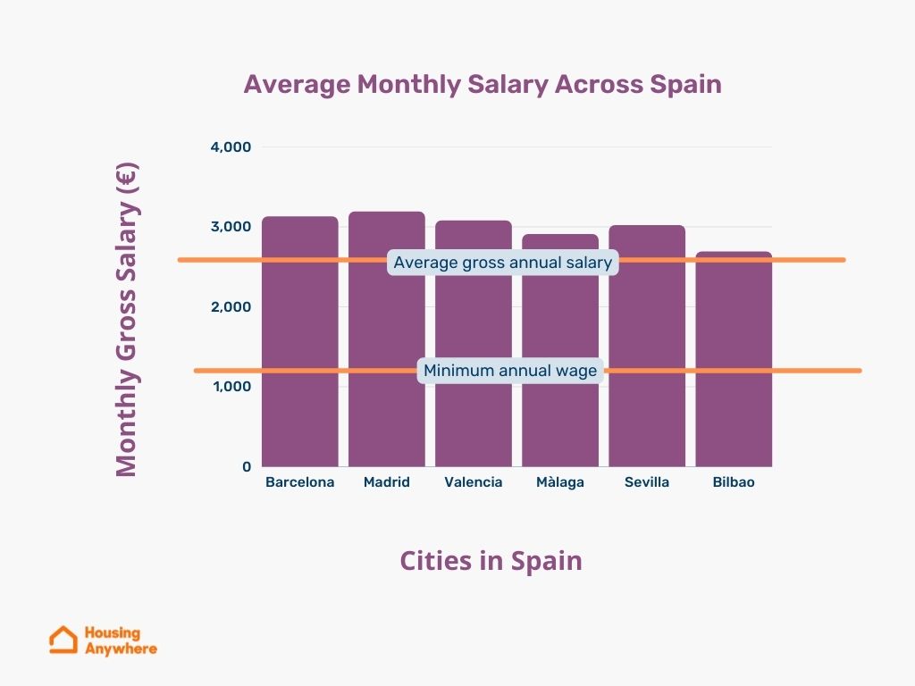 The Complete Guide to the Average Salary in Spain (2022)
