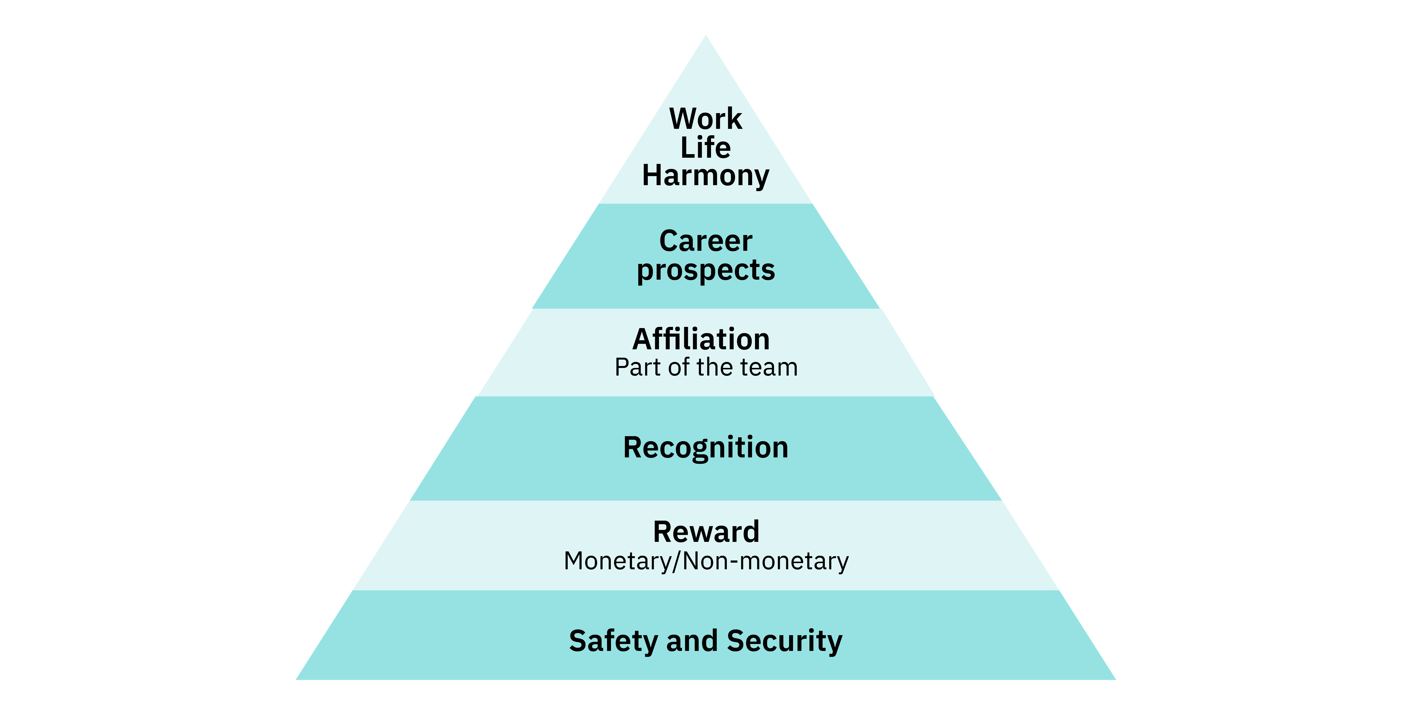 Employee Commitment Pyramid