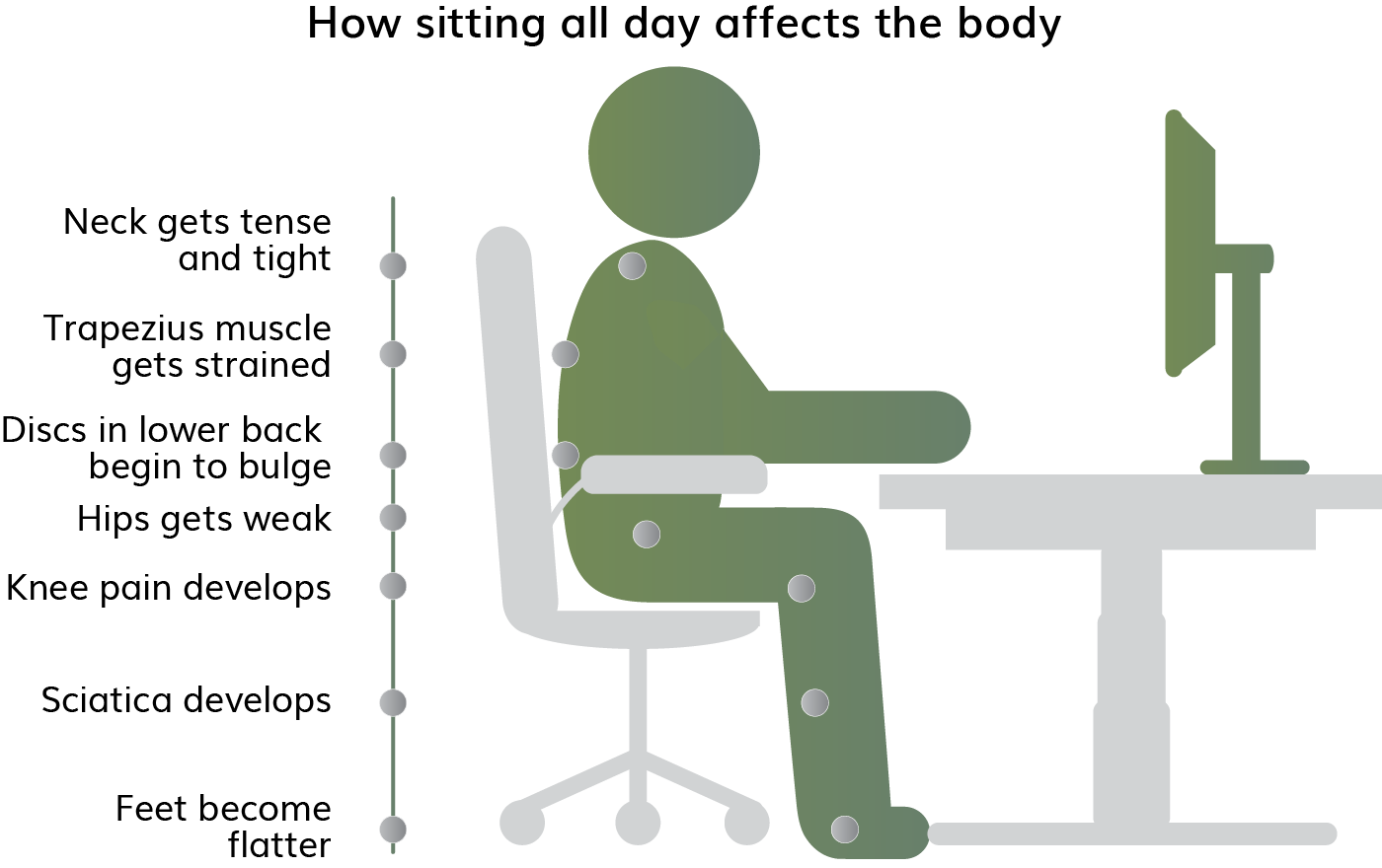 how sitting all day affects the body