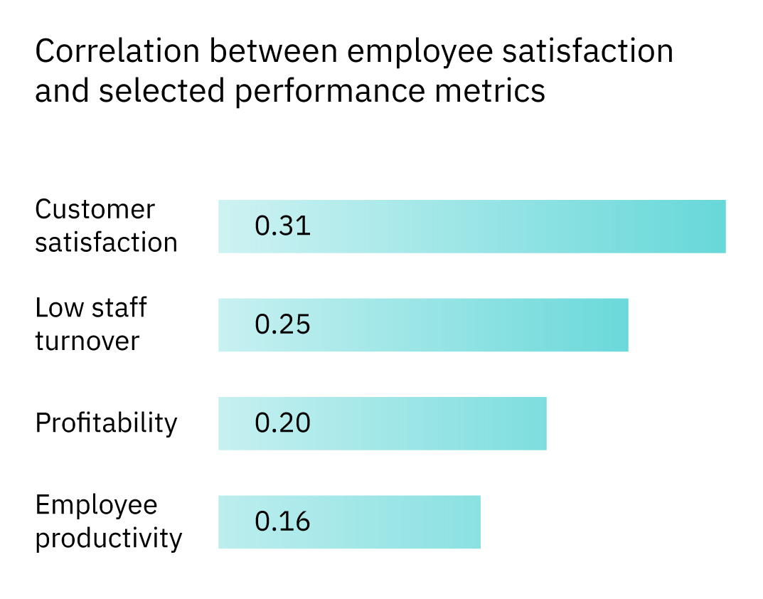 Correlation between employee satisfaction and selected performance metrics 