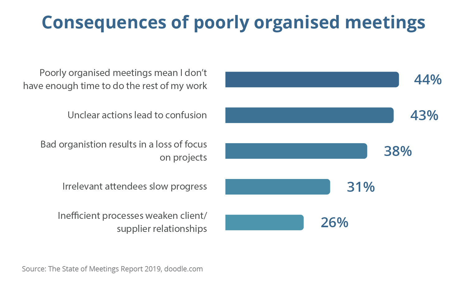Consequences of poorly organised meetings