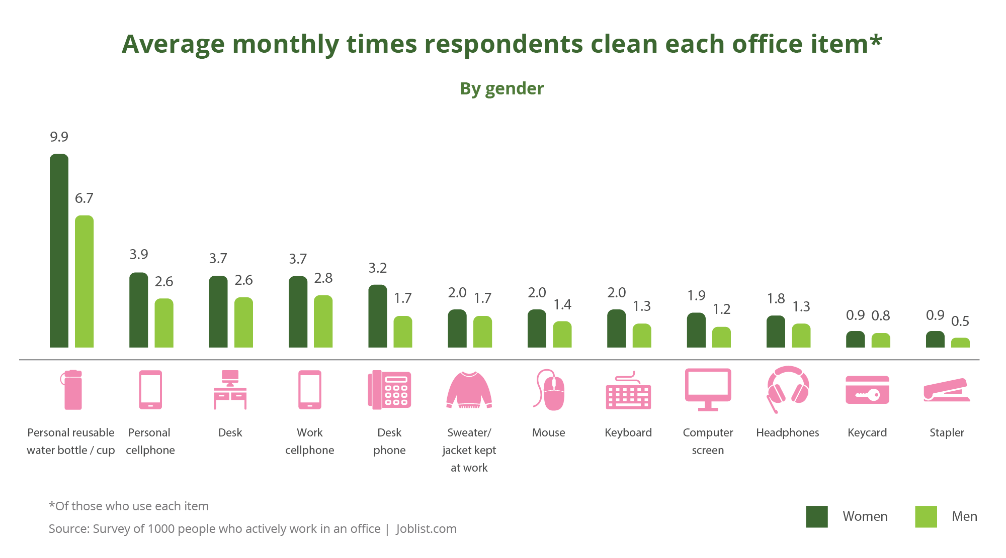 Average monthly times respondents clean each office item