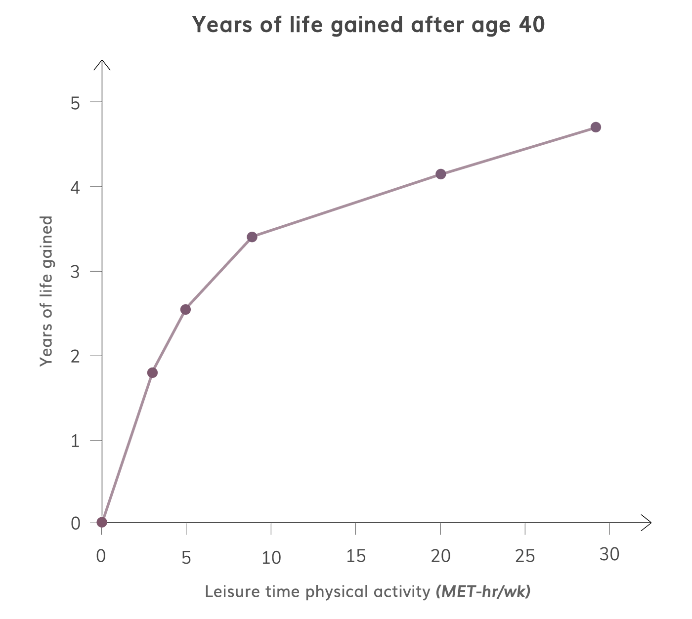 yearsGained-healthy living