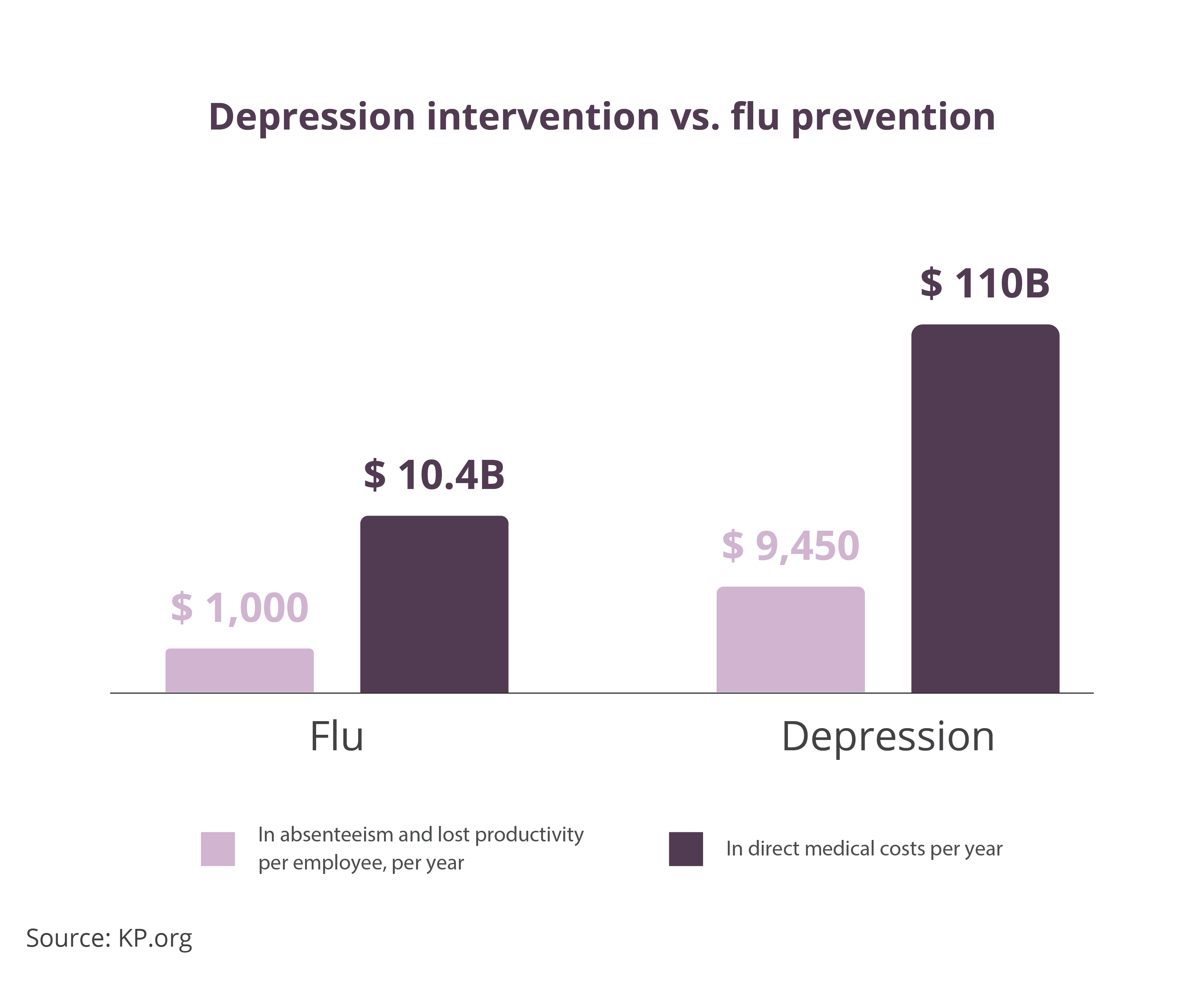 Depression vs, flu