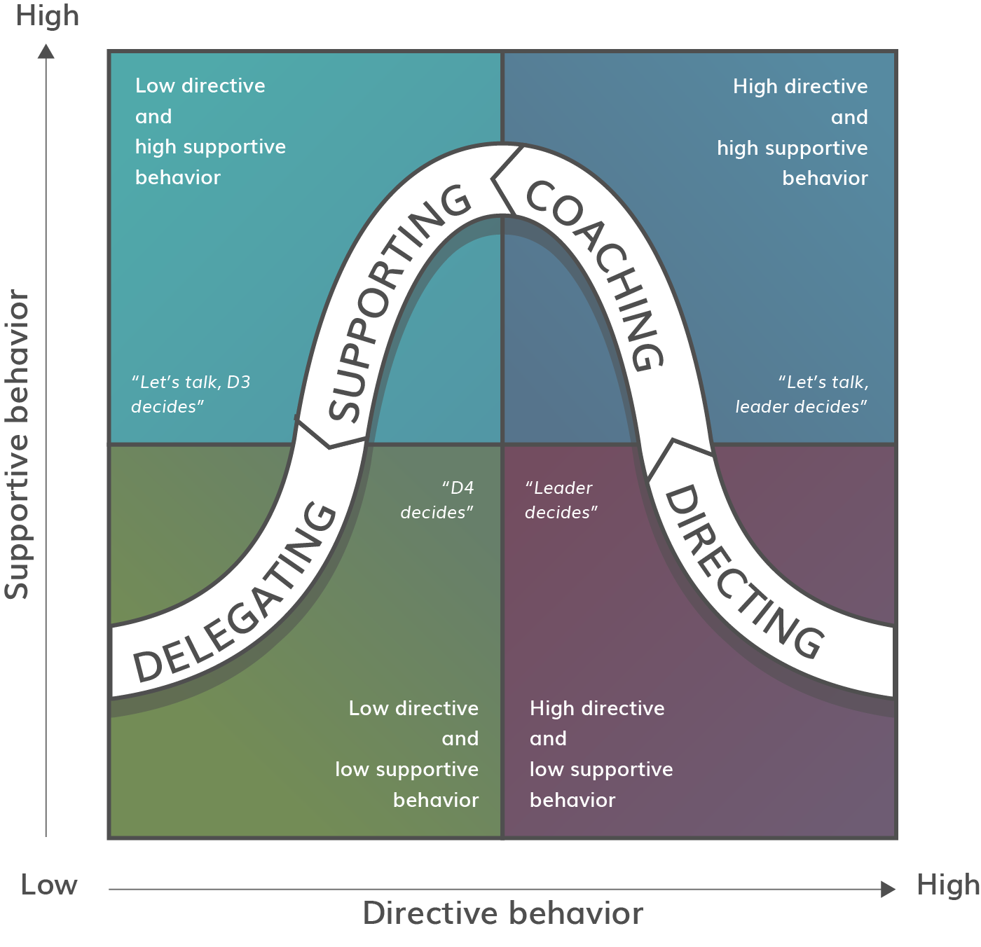 Situational Leadership Model