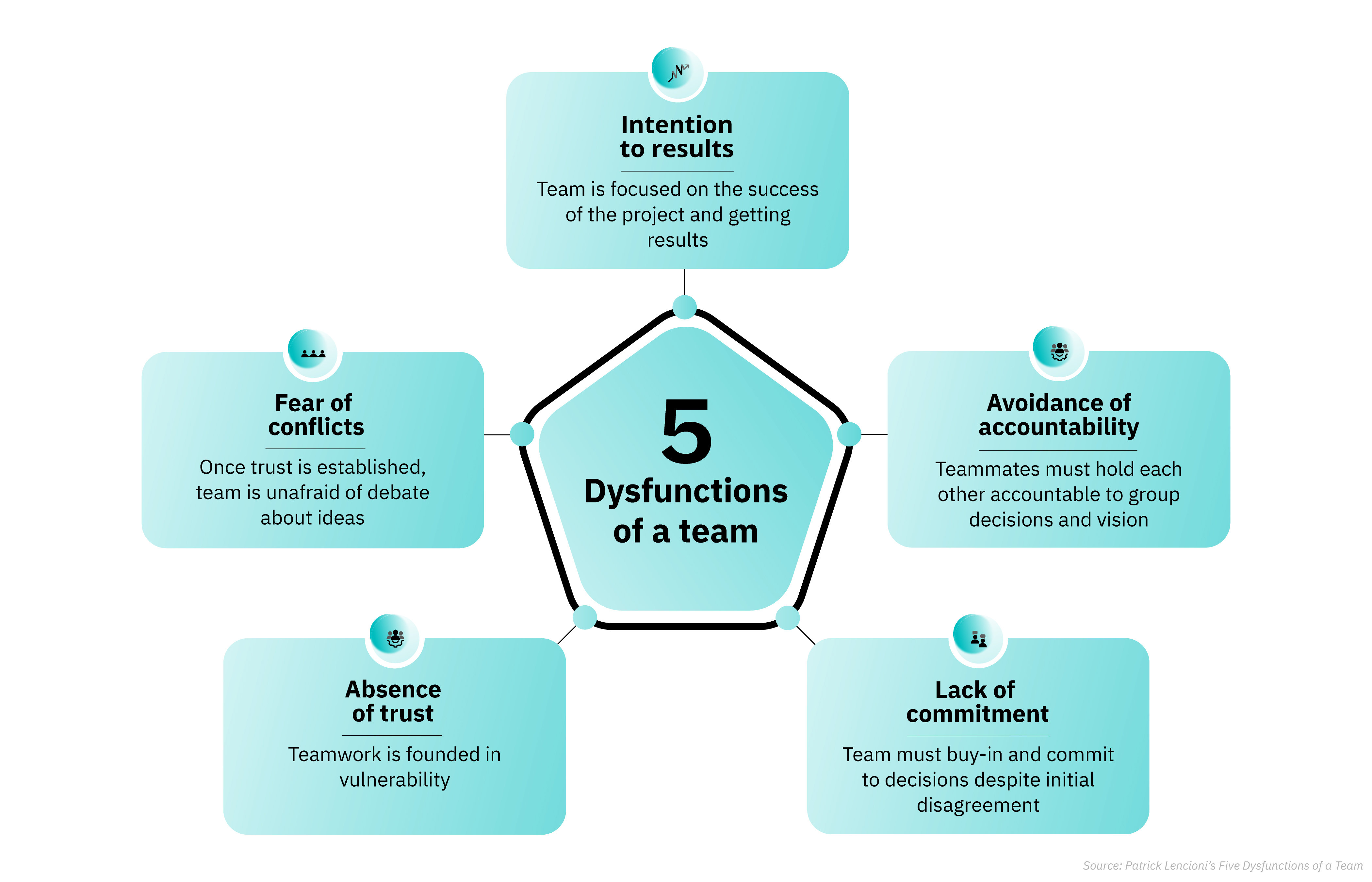 5 Dysfunctions of a team