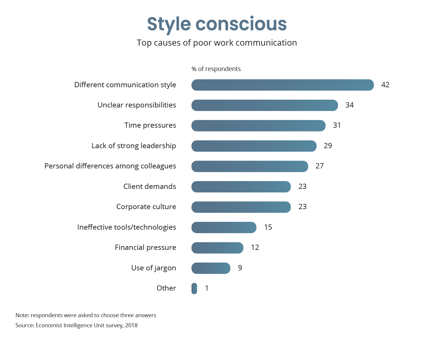 Top causes of poor work communication