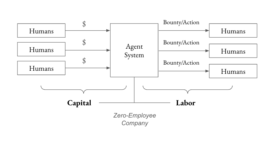 Agent-Human Codependence