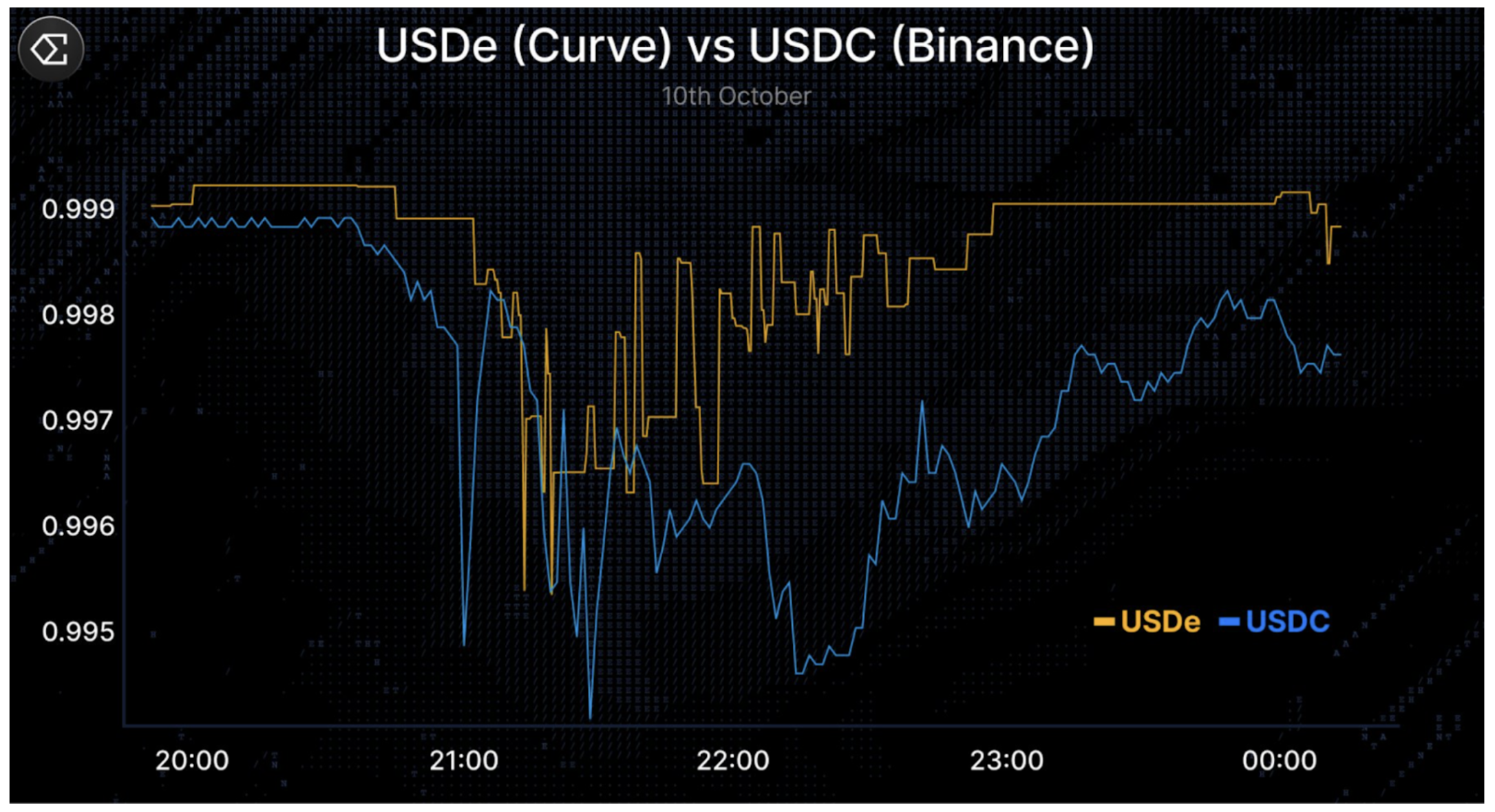 USDe (Curve) vs USDC (Binance)