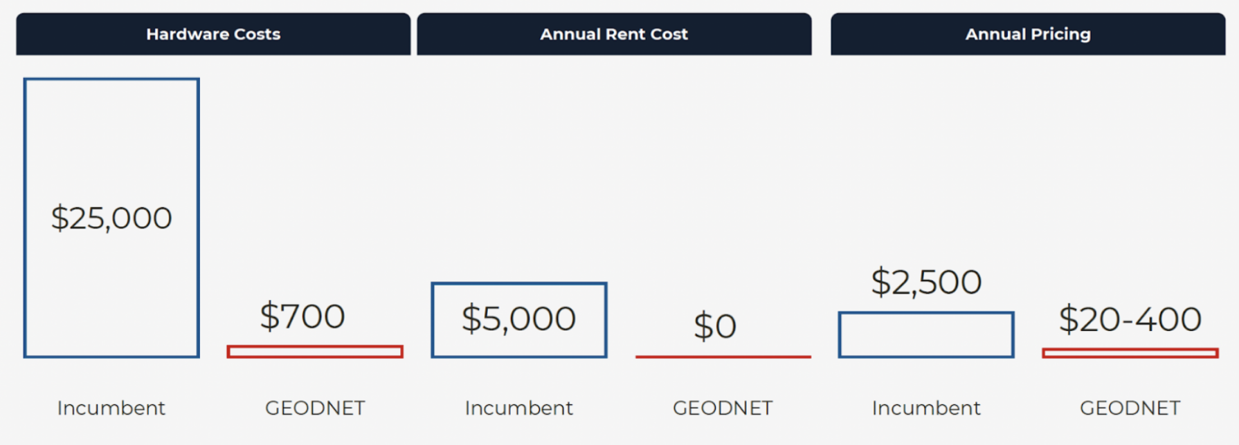 GEODNET costs