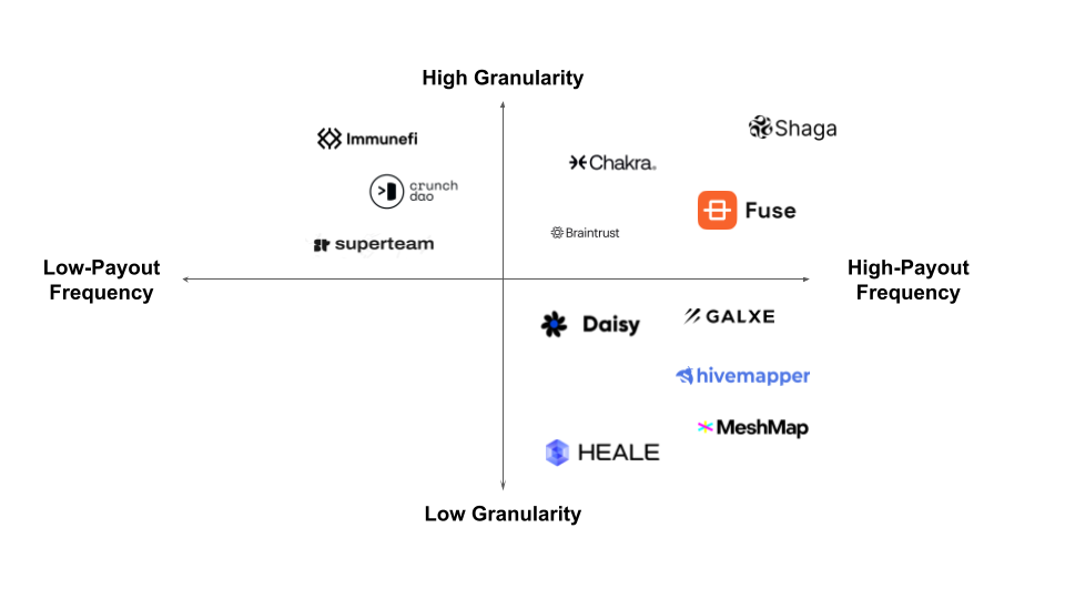 Task Granularity Payout Frequency