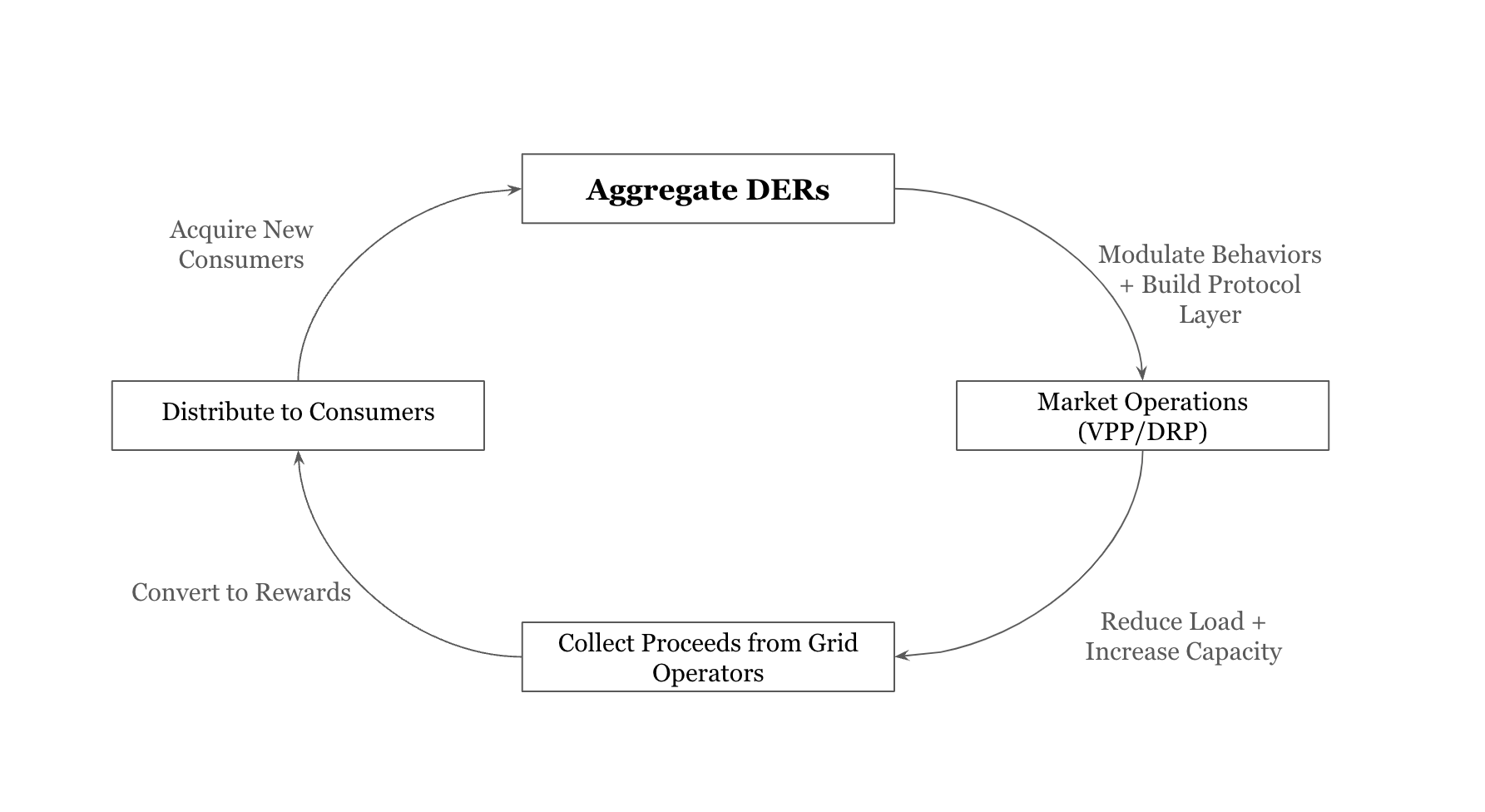 Aggregate DERS