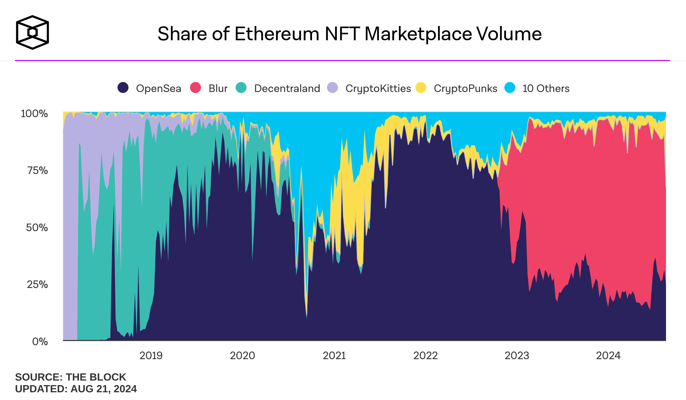 Share of Ethereum NFT Marketplace Volume