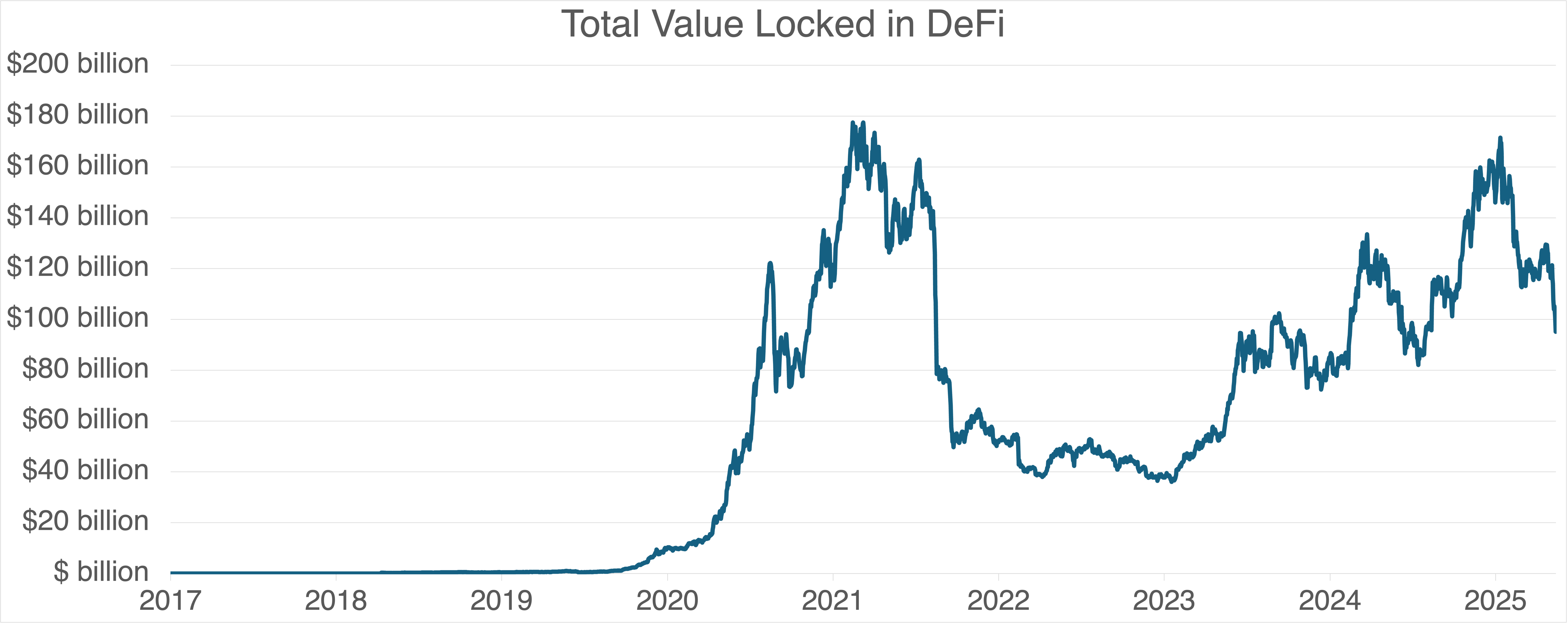 Total Value Locked In DeFi 2026