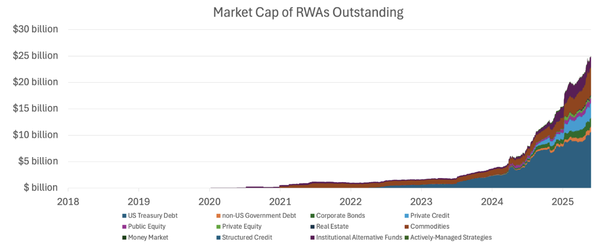 Markcap of RWAs Outstanding