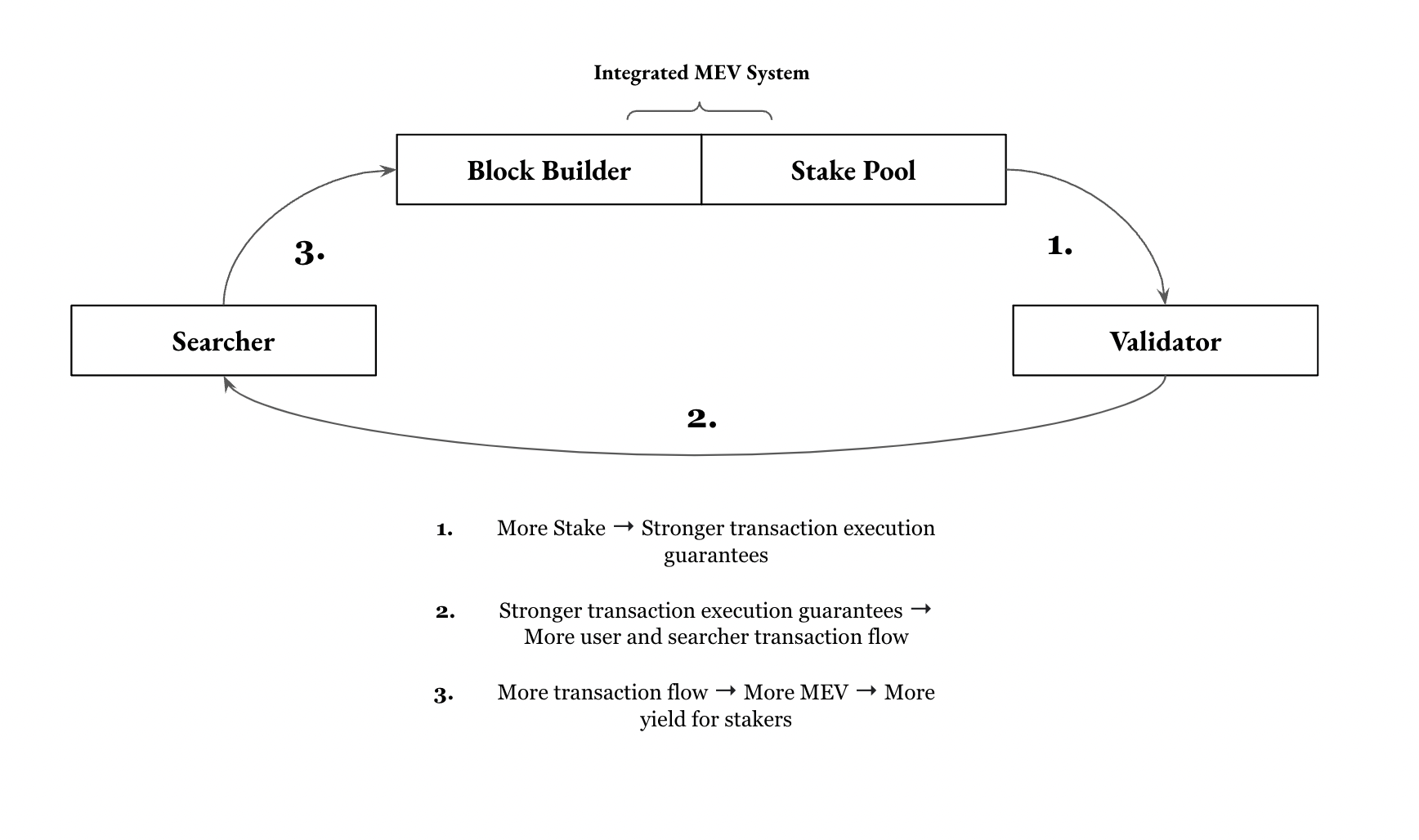 MEV Value Accrual