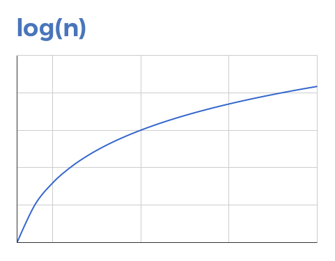 log n curve