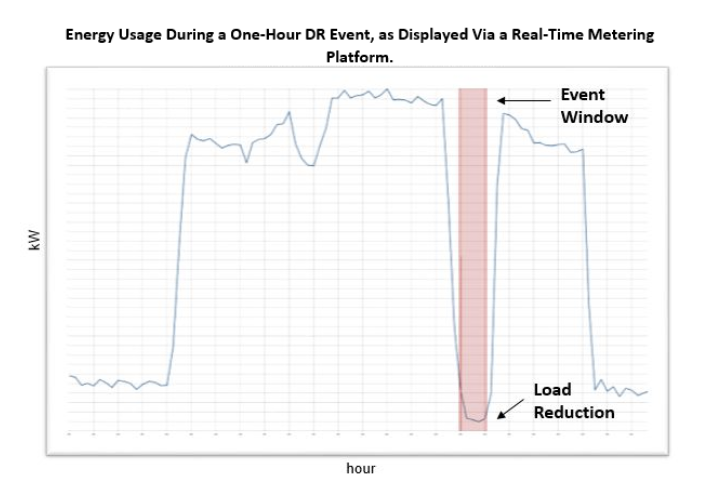 NYC DCAS Demand Response Program