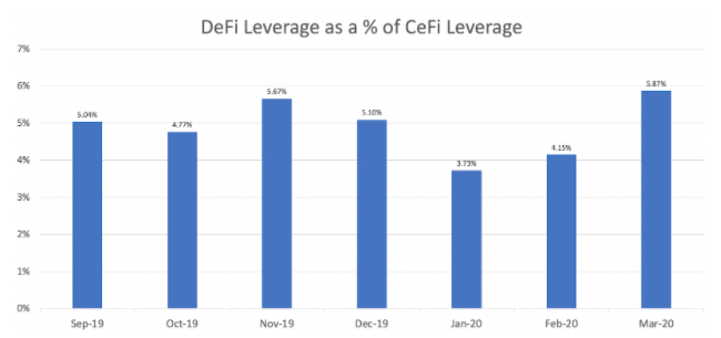DeFi Leverage as a % of CeFi Leverage