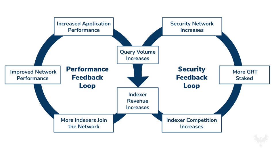 The Graph Flywheel