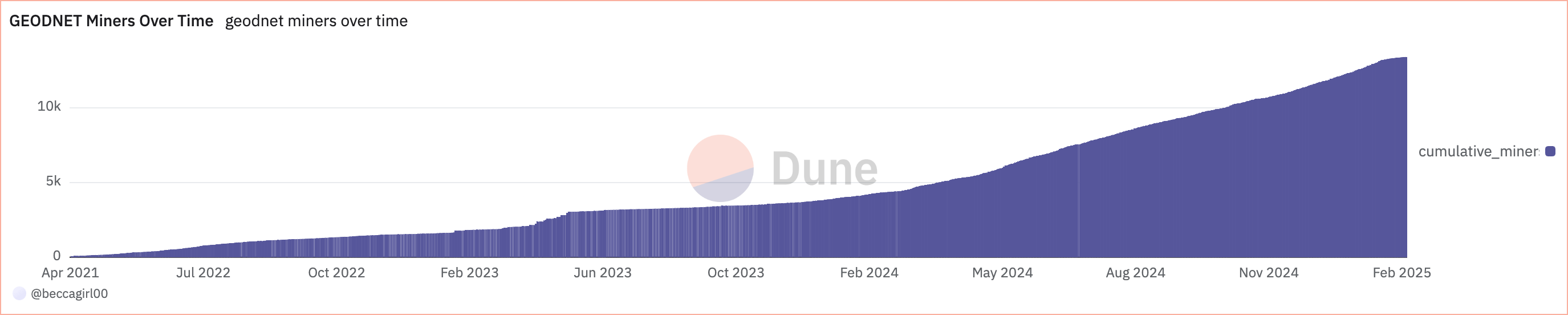 GEODNET Dune Analytics