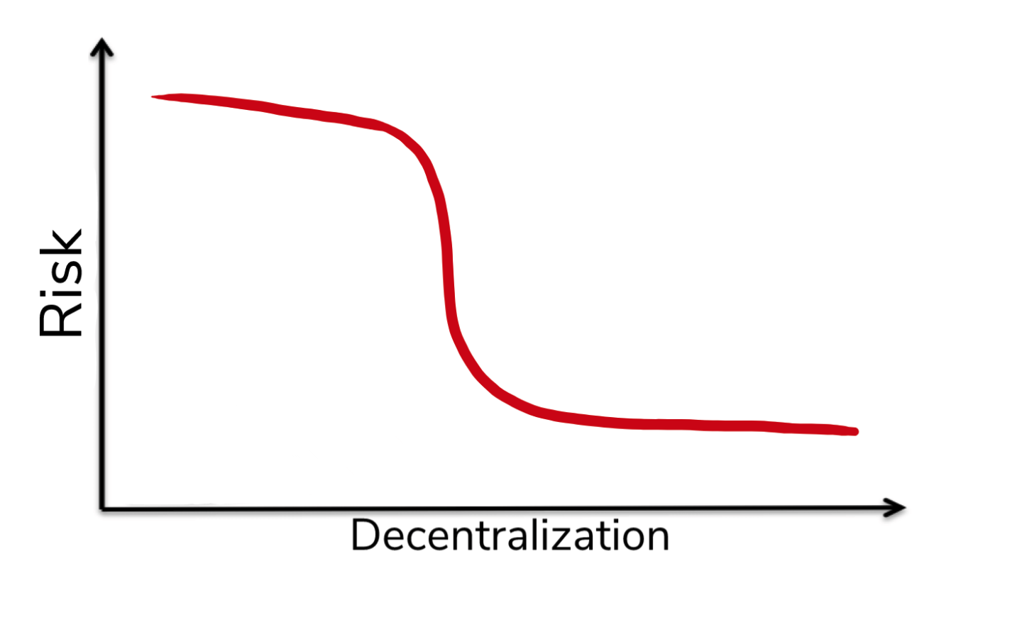 Curva de descentralización de riesgo