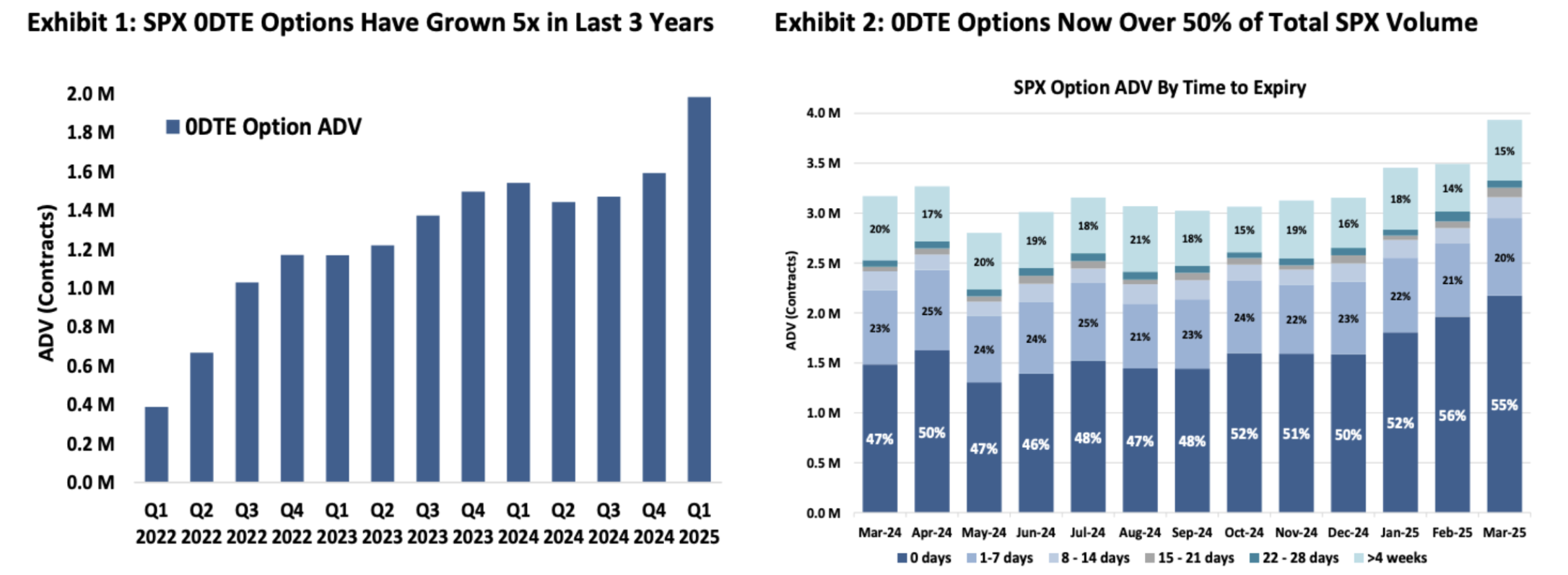 SPX ODTE Options