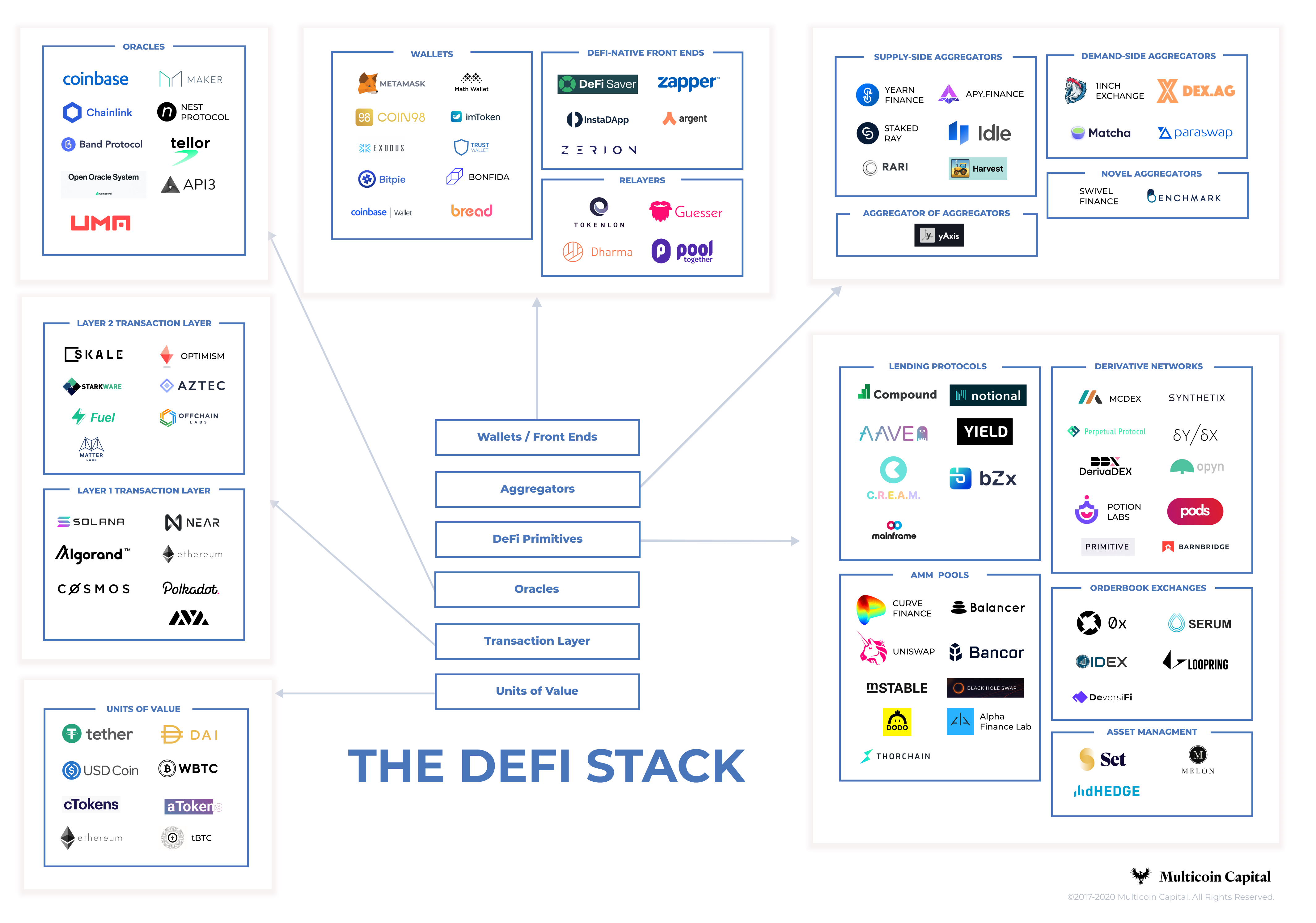 The DeFi Stack