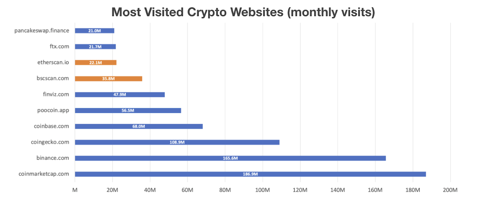 Most Visited Crypto Websites