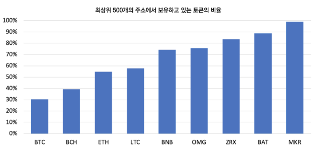 percent tokens(ko)