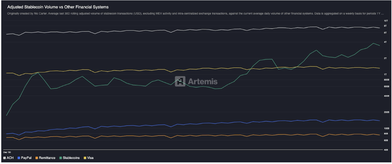 adjusted stablecoin volume